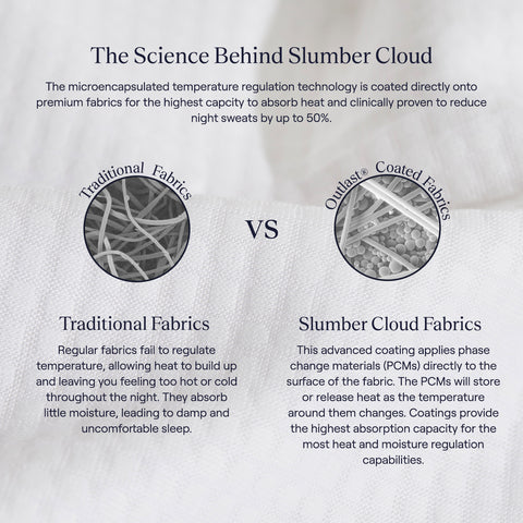 An image showcasing the technology and science behind the phase change material (PCM) Outlast® technology used in the Performance Mattress Pad and how it compares to traditional fabrics. Highlighting the fact that the Outlast@ technology is proven to reduce night sweats by up to 50%.
